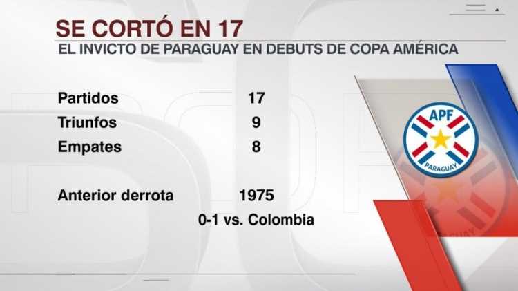 不敌哥伦比亚！巴拉圭美洲杯首战17场不败遭终结