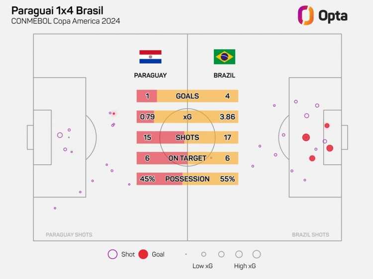巴西此役预期进球数量3.86粒，创造美洲杯开赛以来纪录